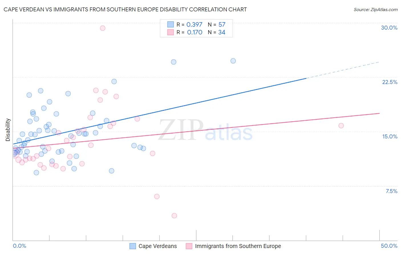 Cape Verdean vs Immigrants from Southern Europe Disability