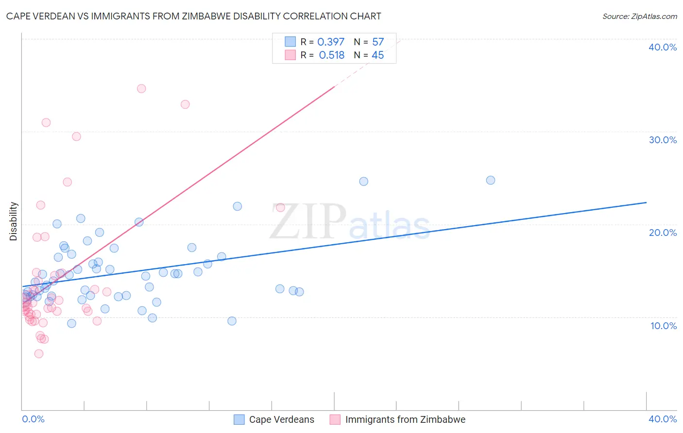 Cape Verdean vs Immigrants from Zimbabwe Disability