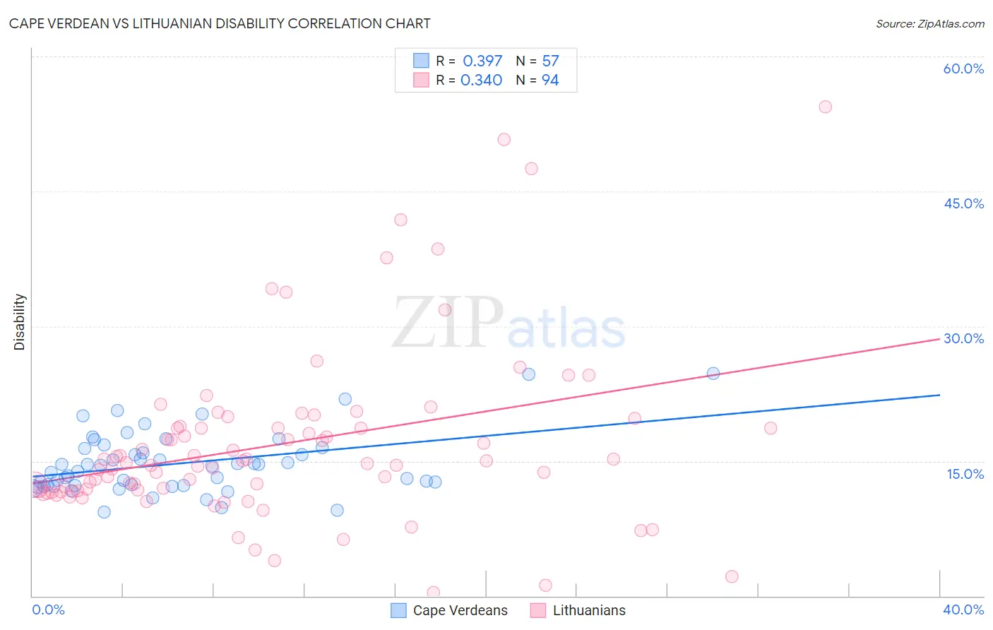 Cape Verdean vs Lithuanian Disability