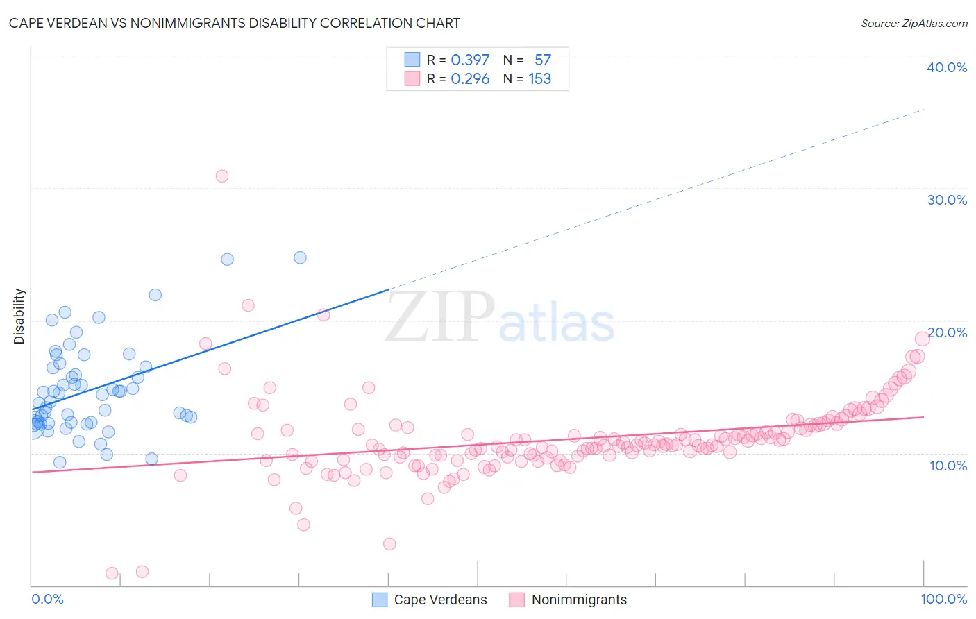 Cape Verdean vs Nonimmigrants Disability