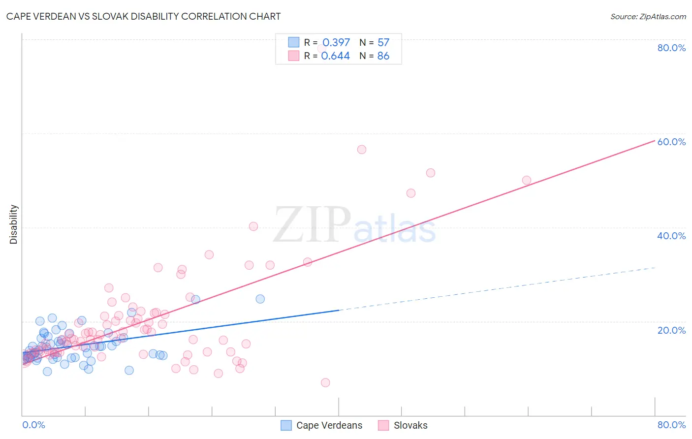 Cape Verdean vs Slovak Disability