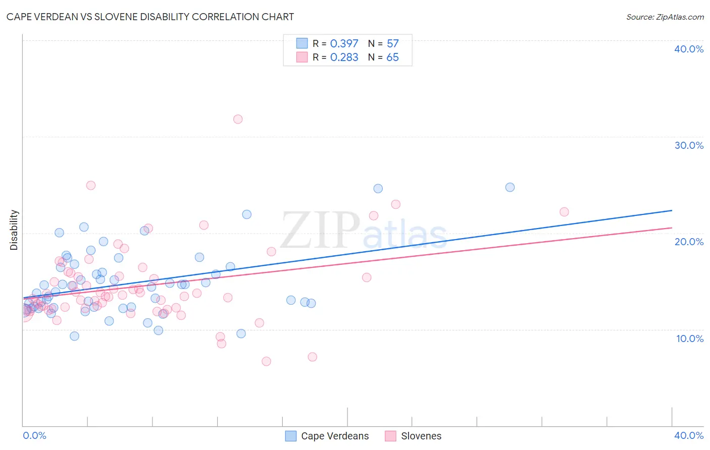 Cape Verdean vs Slovene Disability