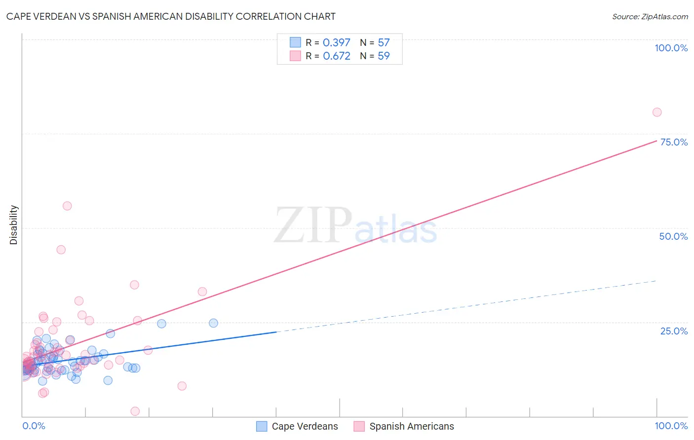 Cape Verdean vs Spanish American Disability