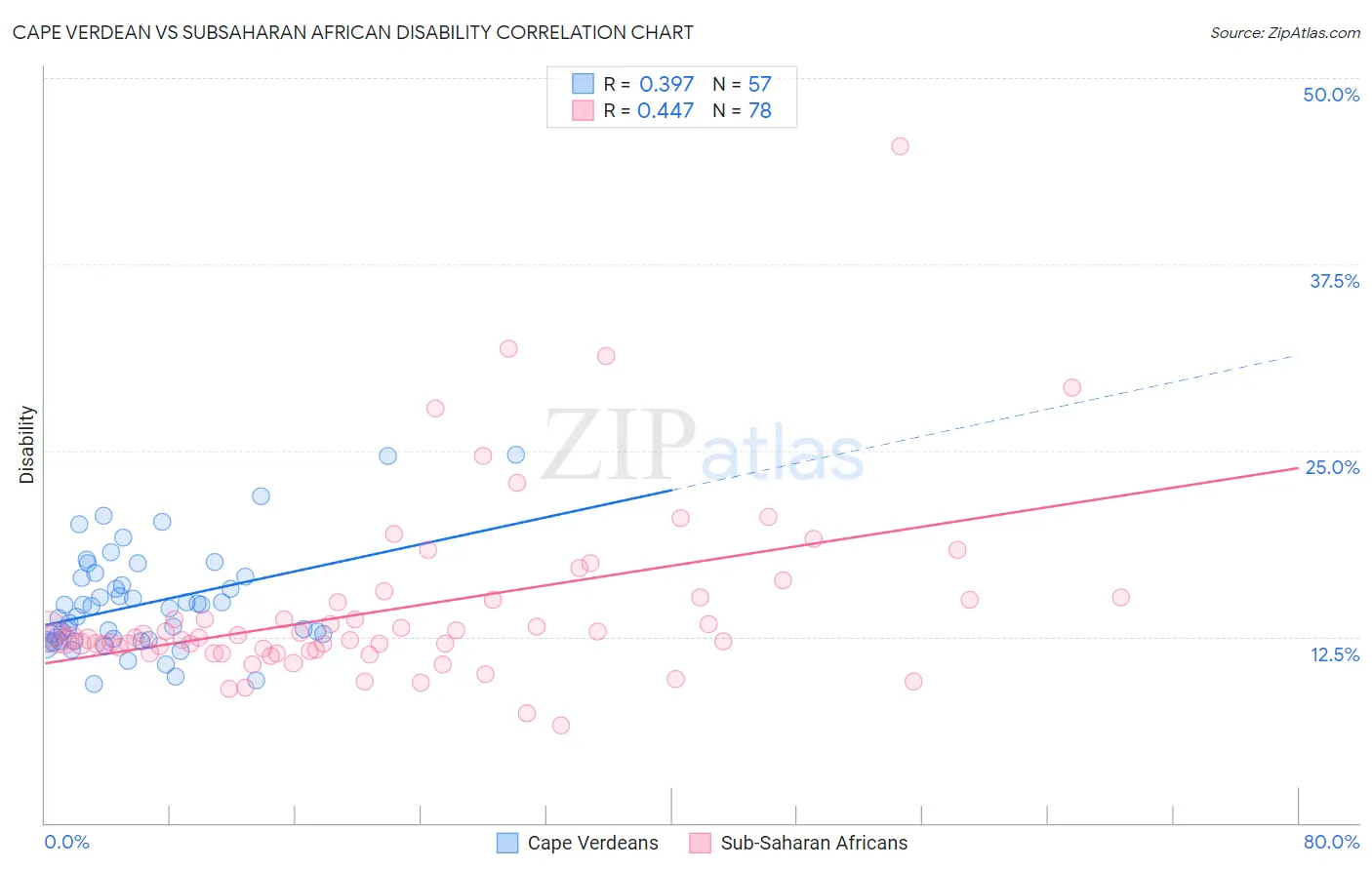 Cape Verdean vs Subsaharan African Disability