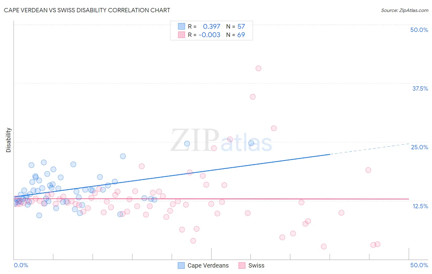 Cape Verdean vs Swiss Disability