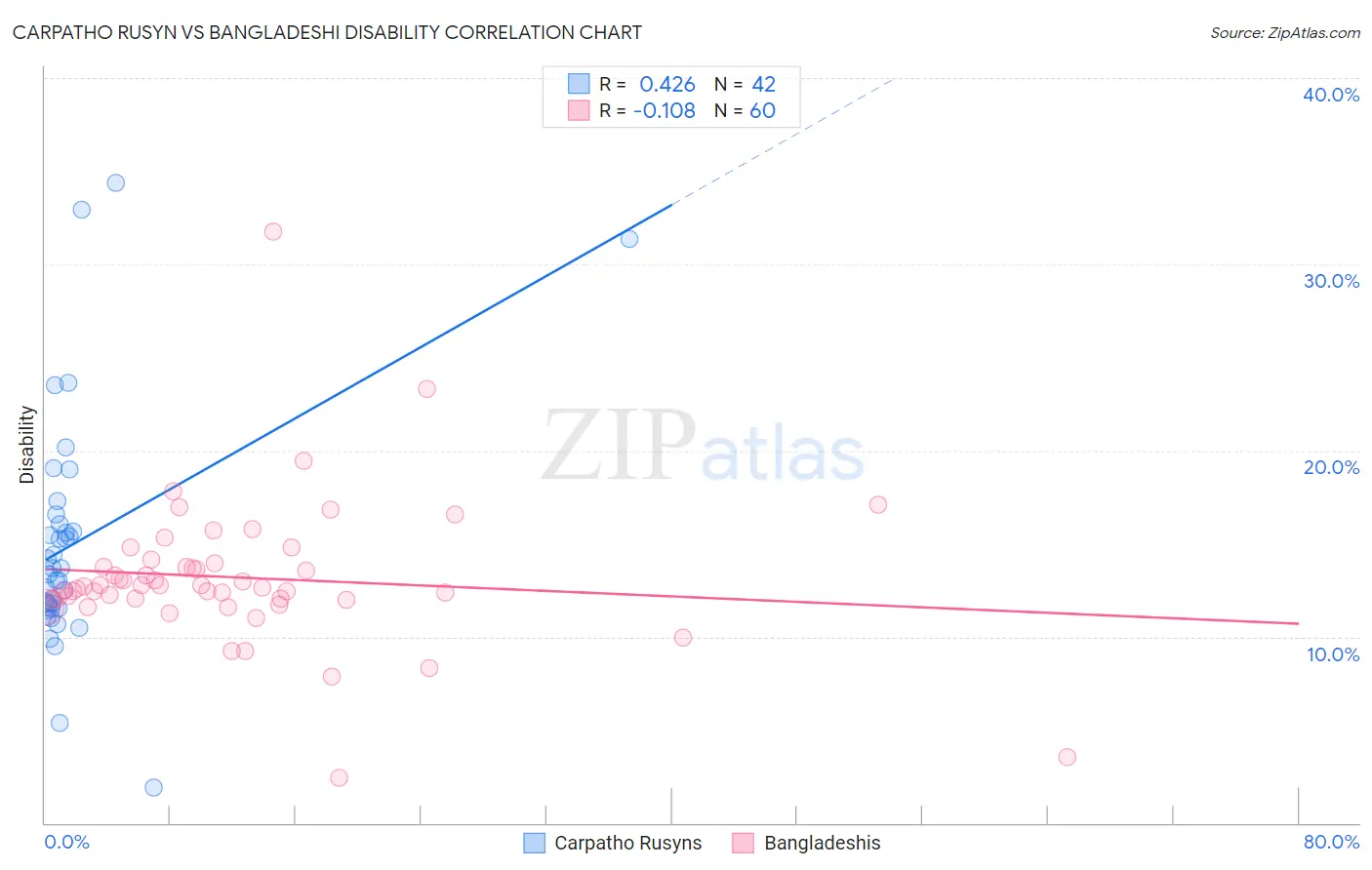 Carpatho Rusyn vs Bangladeshi Disability