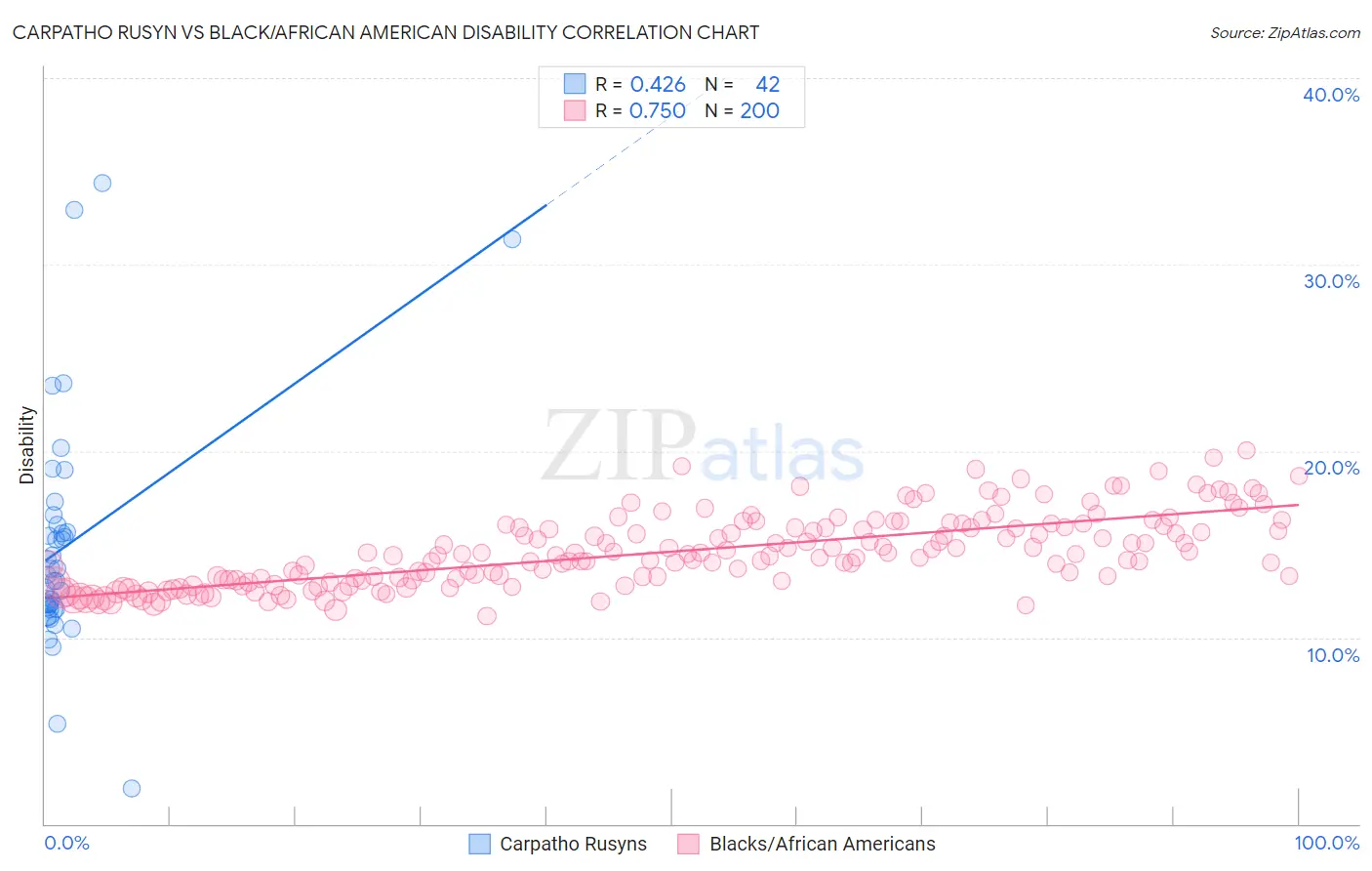 Carpatho Rusyn vs Black/African American Disability
