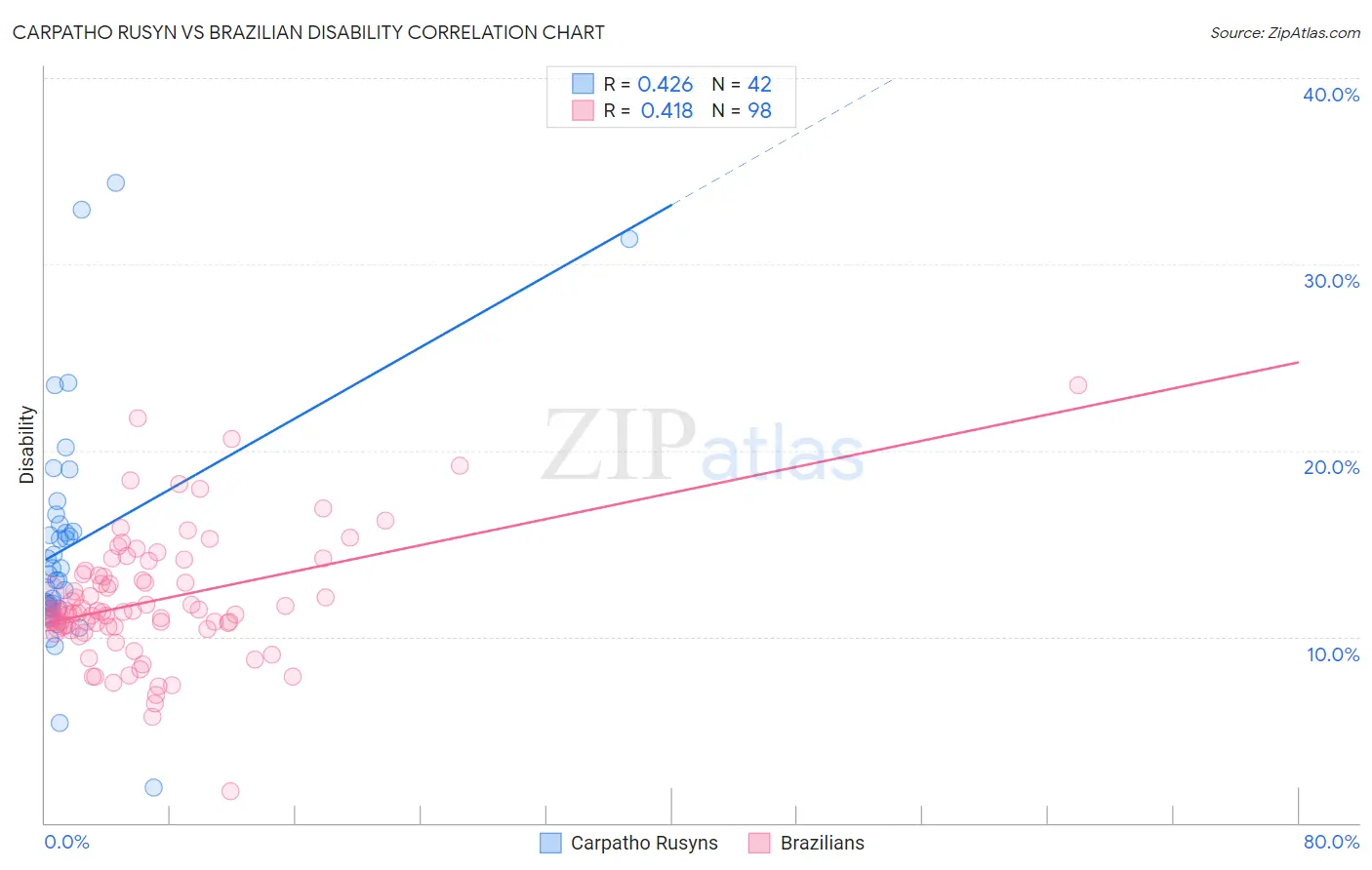 Carpatho Rusyn vs Brazilian Disability
