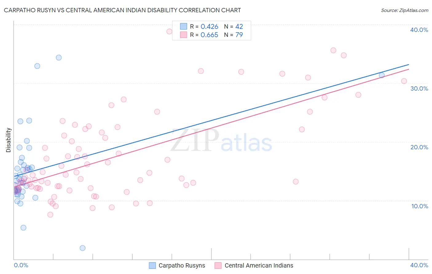 Carpatho Rusyn vs Central American Indian Disability