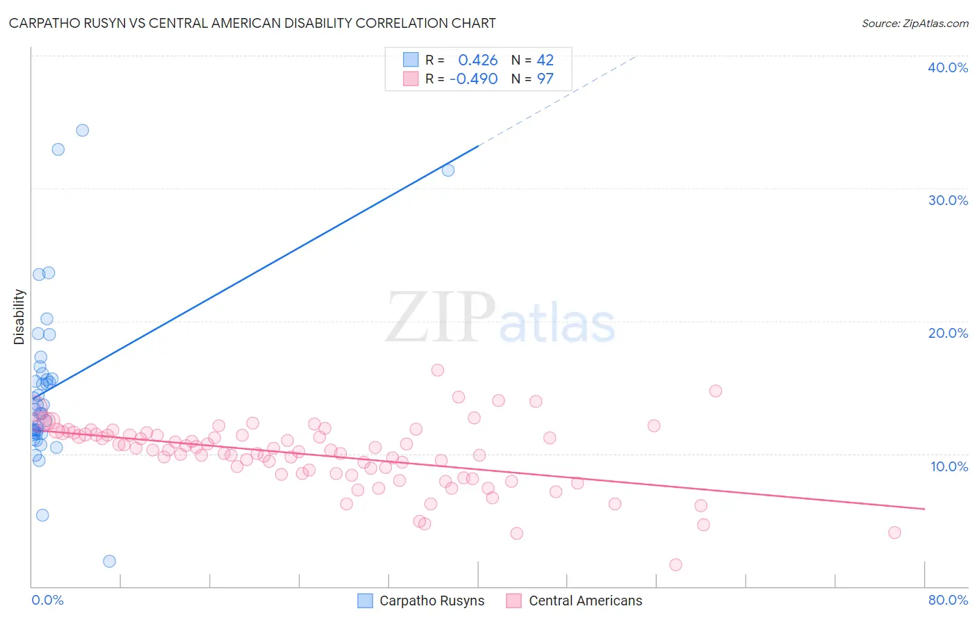 Carpatho Rusyn vs Central American Disability