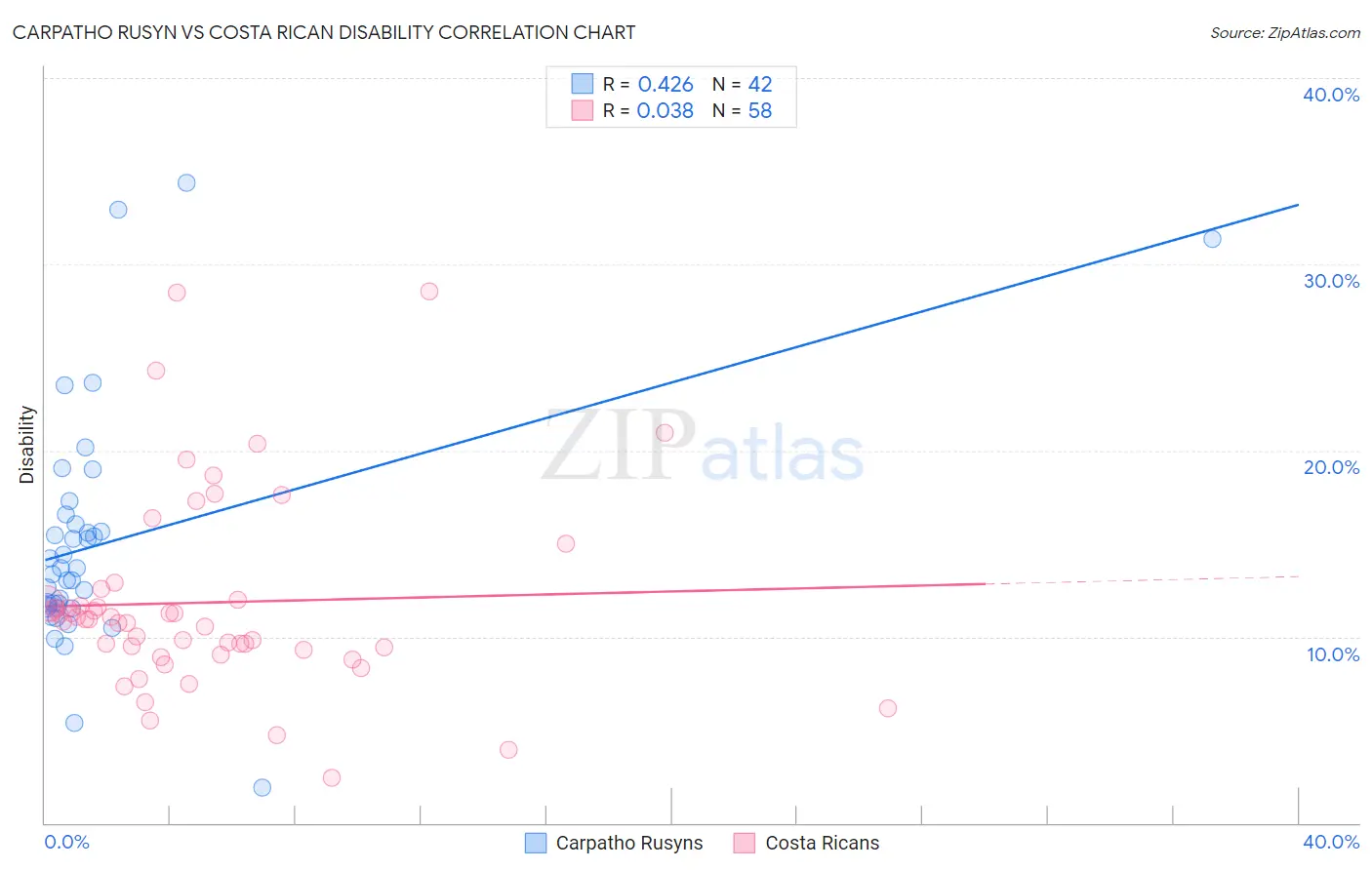 Carpatho Rusyn vs Costa Rican Disability