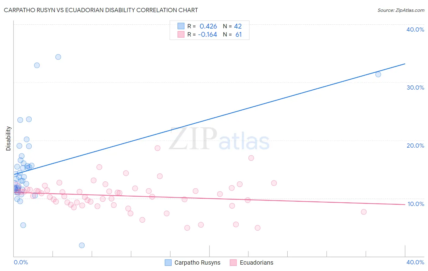 Carpatho Rusyn vs Ecuadorian Disability