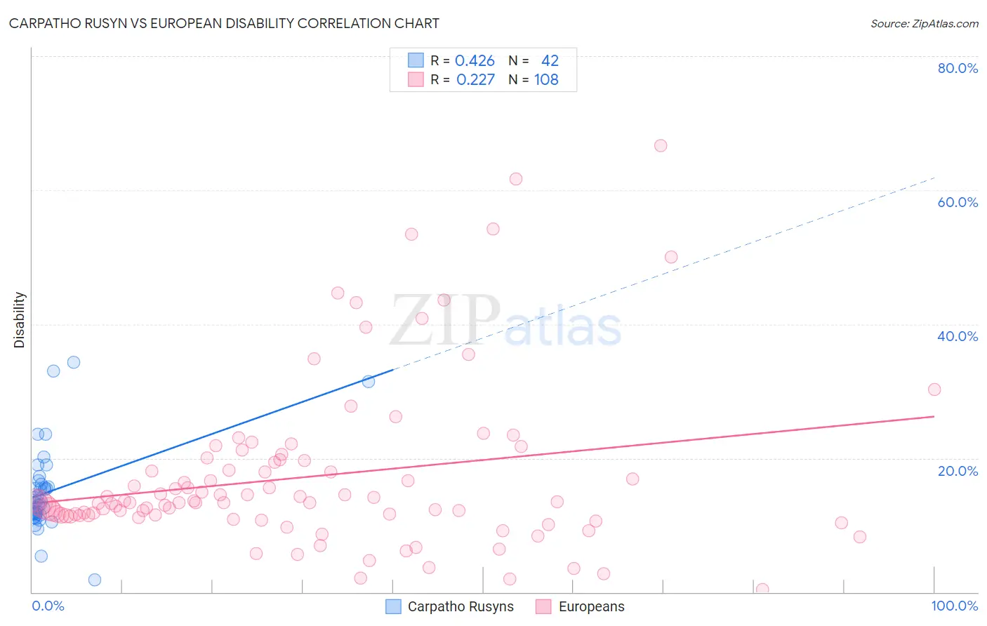 Carpatho Rusyn vs European Disability