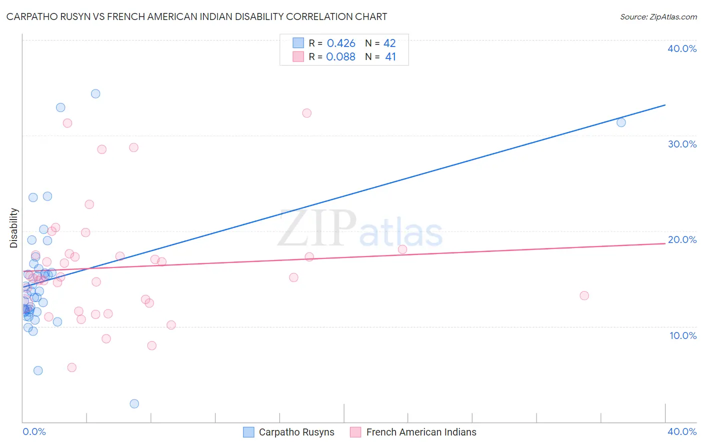 Carpatho Rusyn vs French American Indian Disability