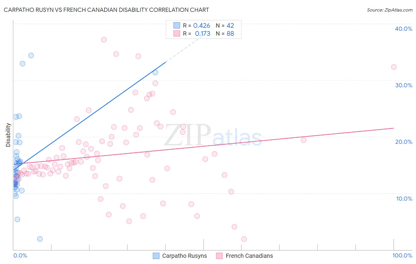 Carpatho Rusyn vs French Canadian Disability