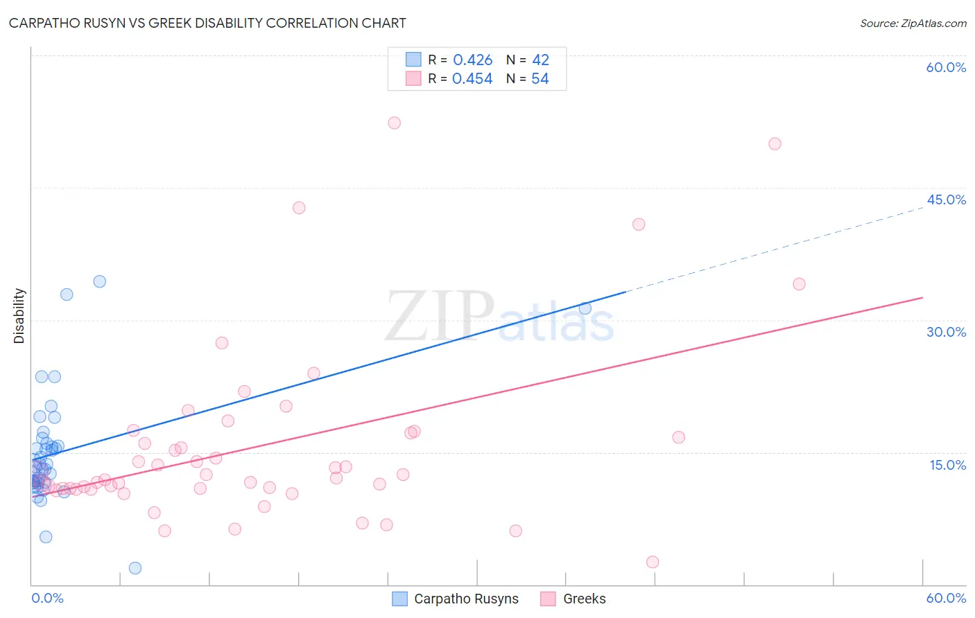 Carpatho Rusyn vs Greek Disability