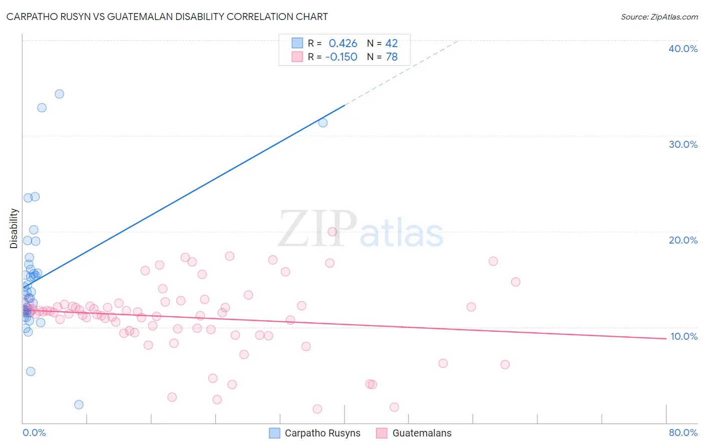 Carpatho Rusyn vs Guatemalan Disability