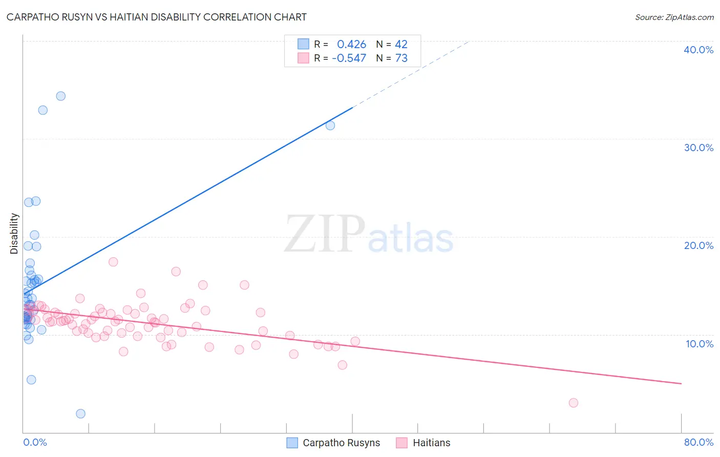 Carpatho Rusyn vs Haitian Disability