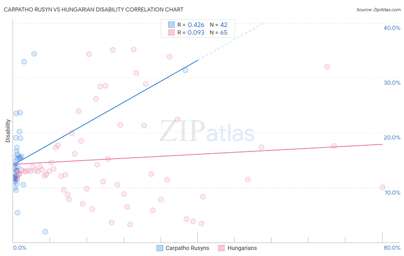 Carpatho Rusyn vs Hungarian Disability