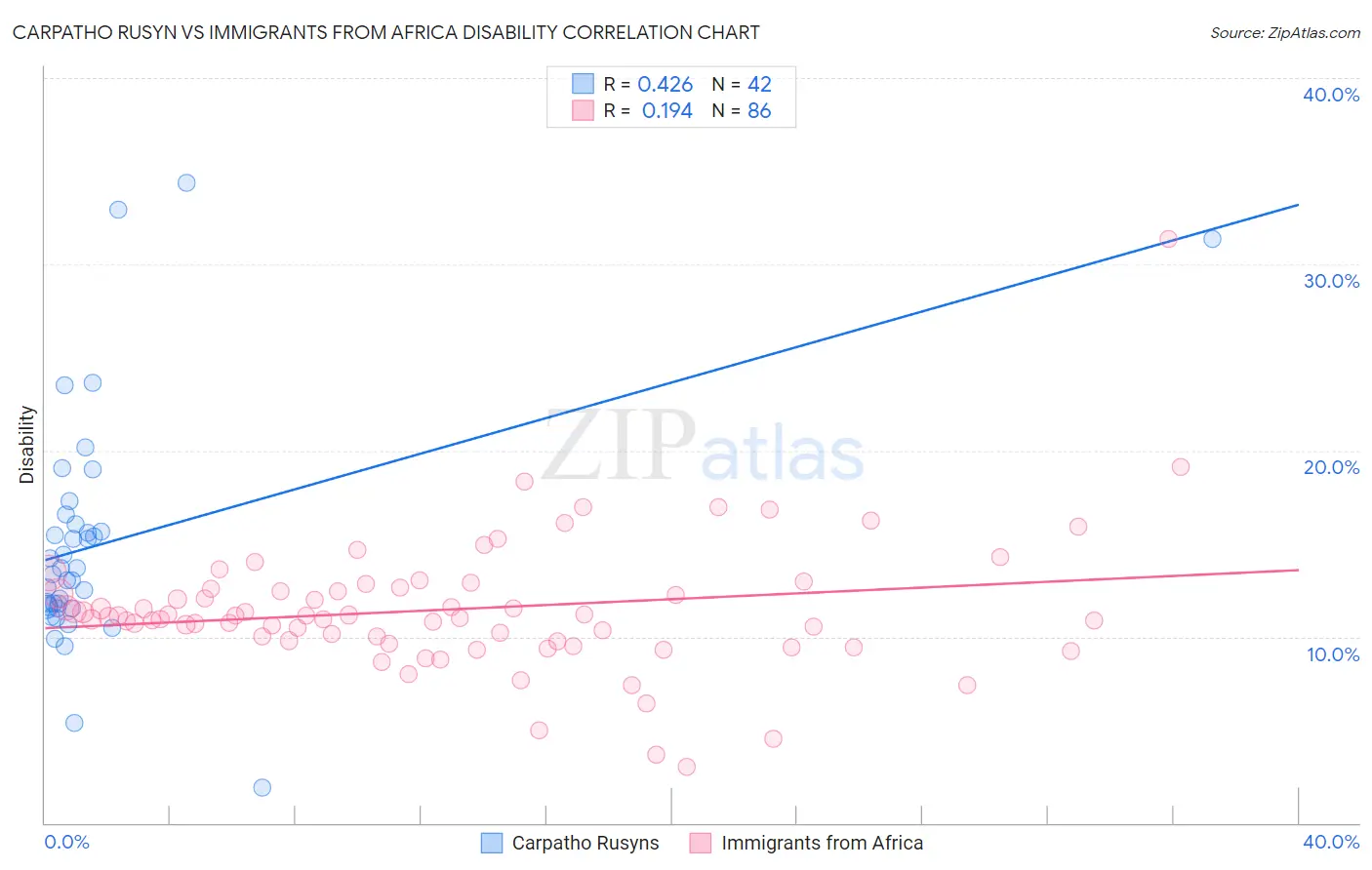 Carpatho Rusyn vs Immigrants from Africa Disability