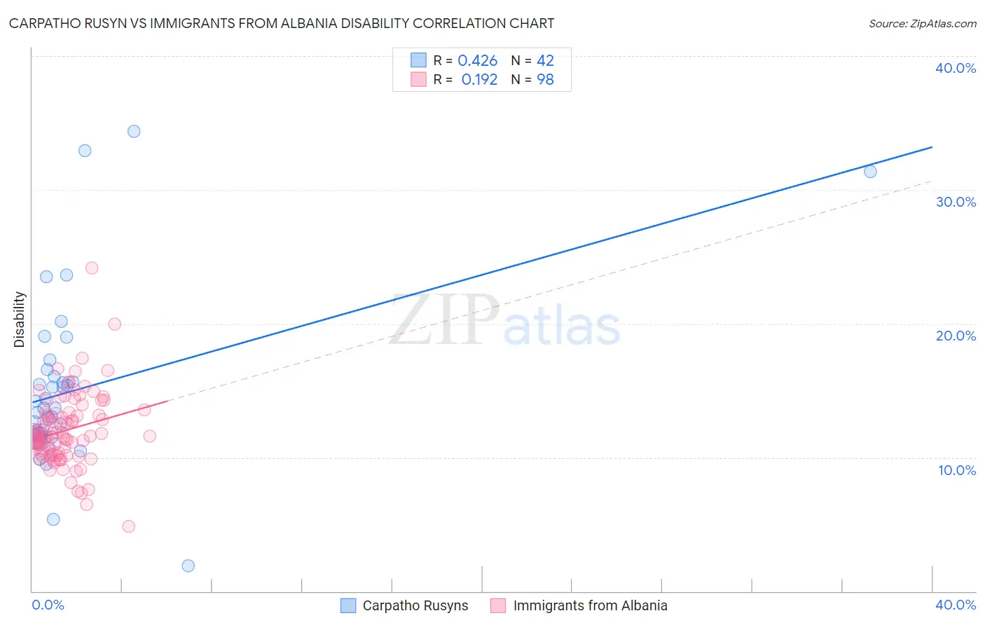 Carpatho Rusyn vs Immigrants from Albania Disability