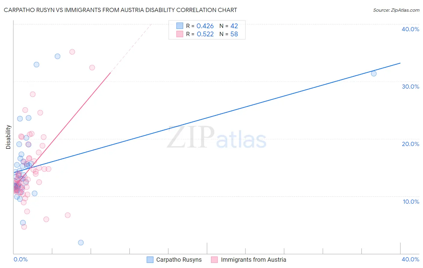 Carpatho Rusyn vs Immigrants from Austria Disability
