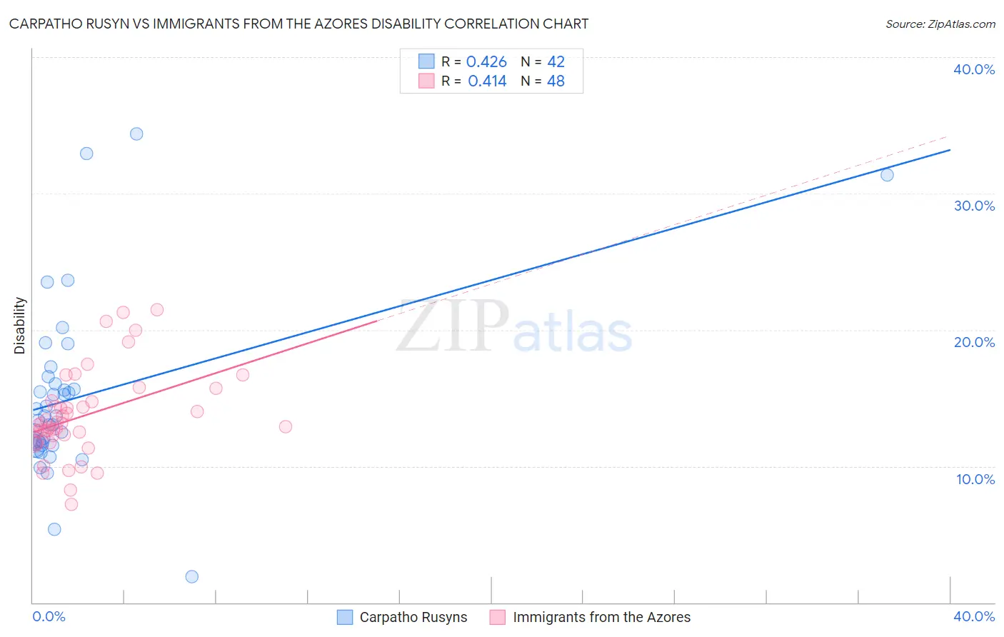 Carpatho Rusyn vs Immigrants from the Azores Disability