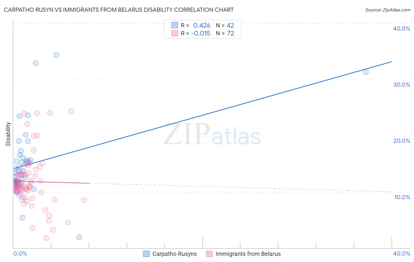 Carpatho Rusyn vs Immigrants from Belarus Disability