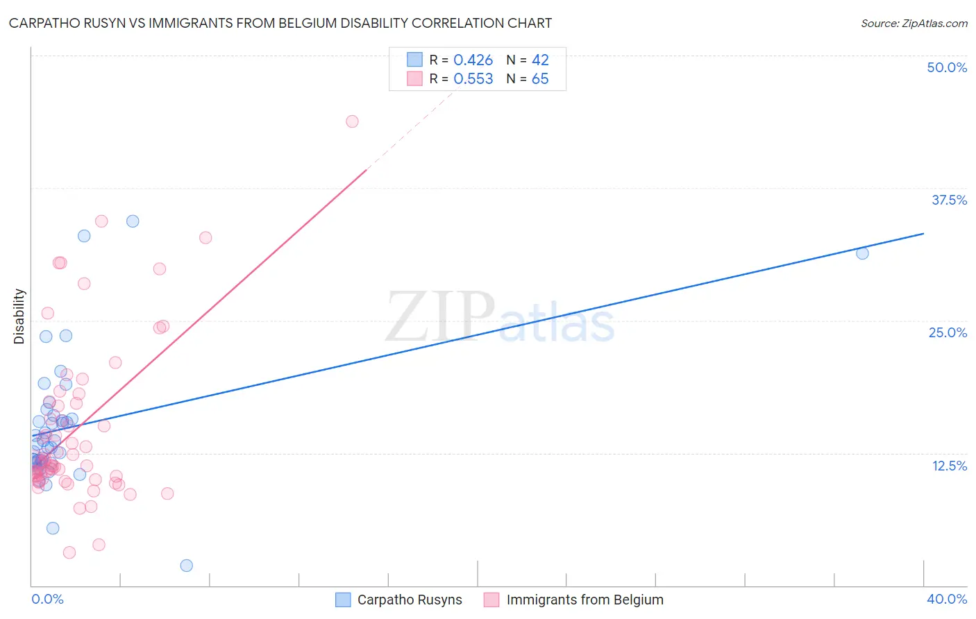 Carpatho Rusyn vs Immigrants from Belgium Disability