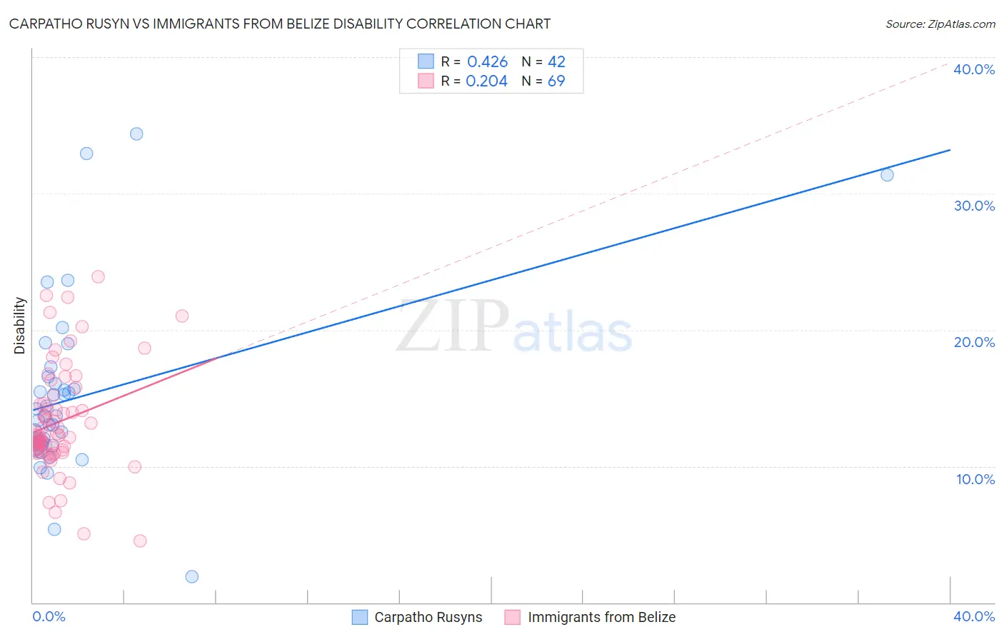 Carpatho Rusyn vs Immigrants from Belize Disability