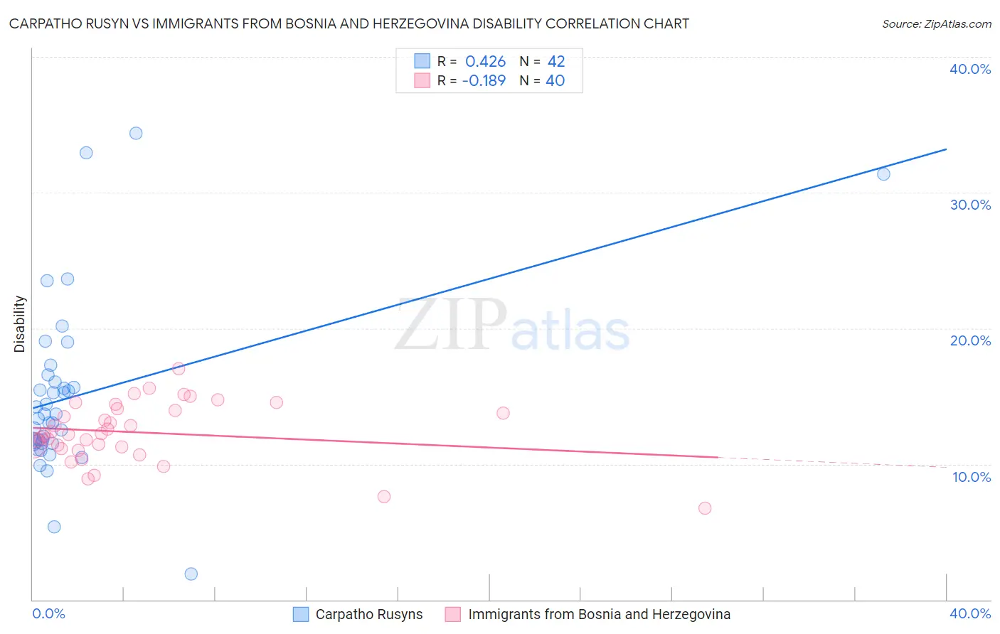 Carpatho Rusyn vs Immigrants from Bosnia and Herzegovina Disability