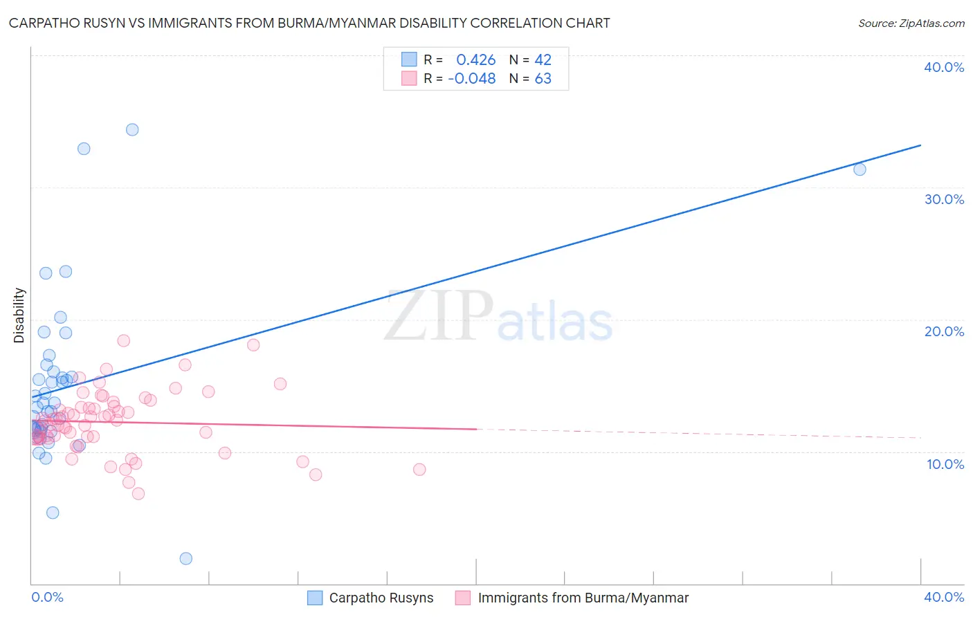 Carpatho Rusyn vs Immigrants from Burma/Myanmar Disability