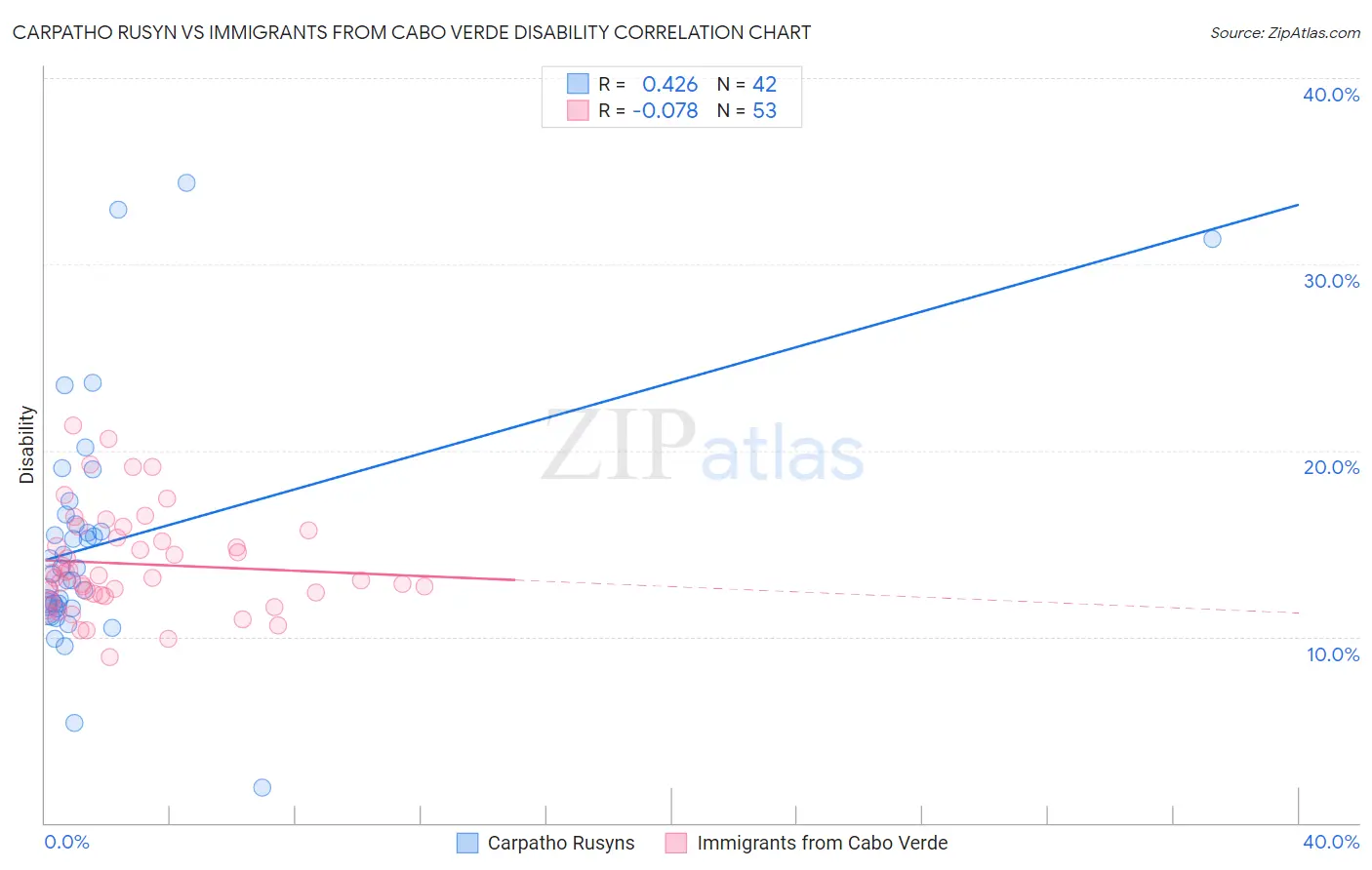 Carpatho Rusyn vs Immigrants from Cabo Verde Disability