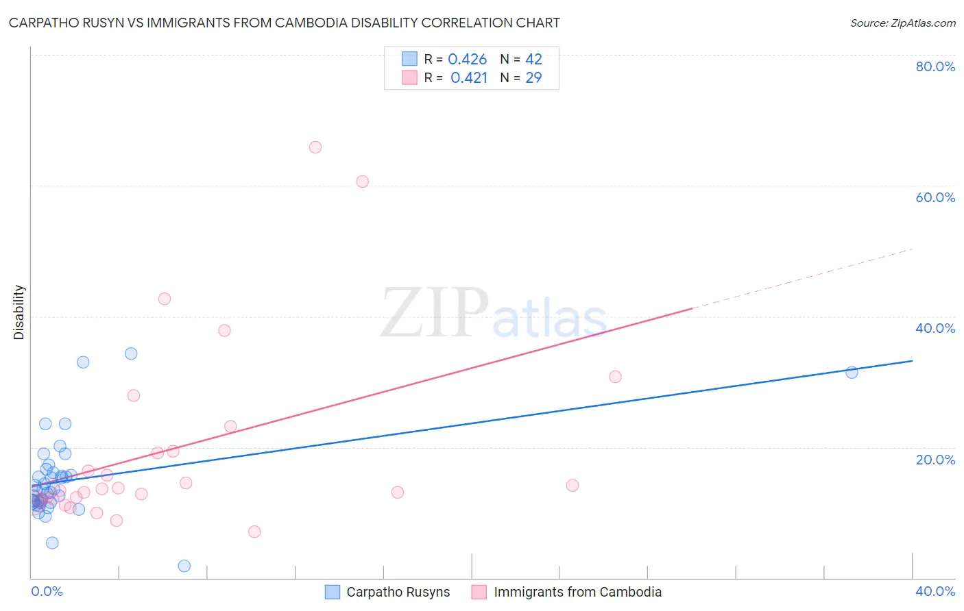 Carpatho Rusyn vs Immigrants from Cambodia Disability