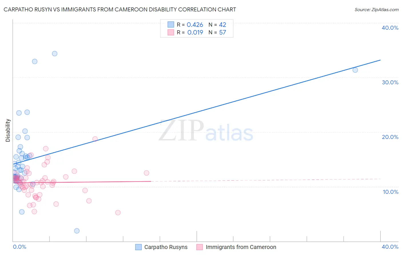 Carpatho Rusyn vs Immigrants from Cameroon Disability