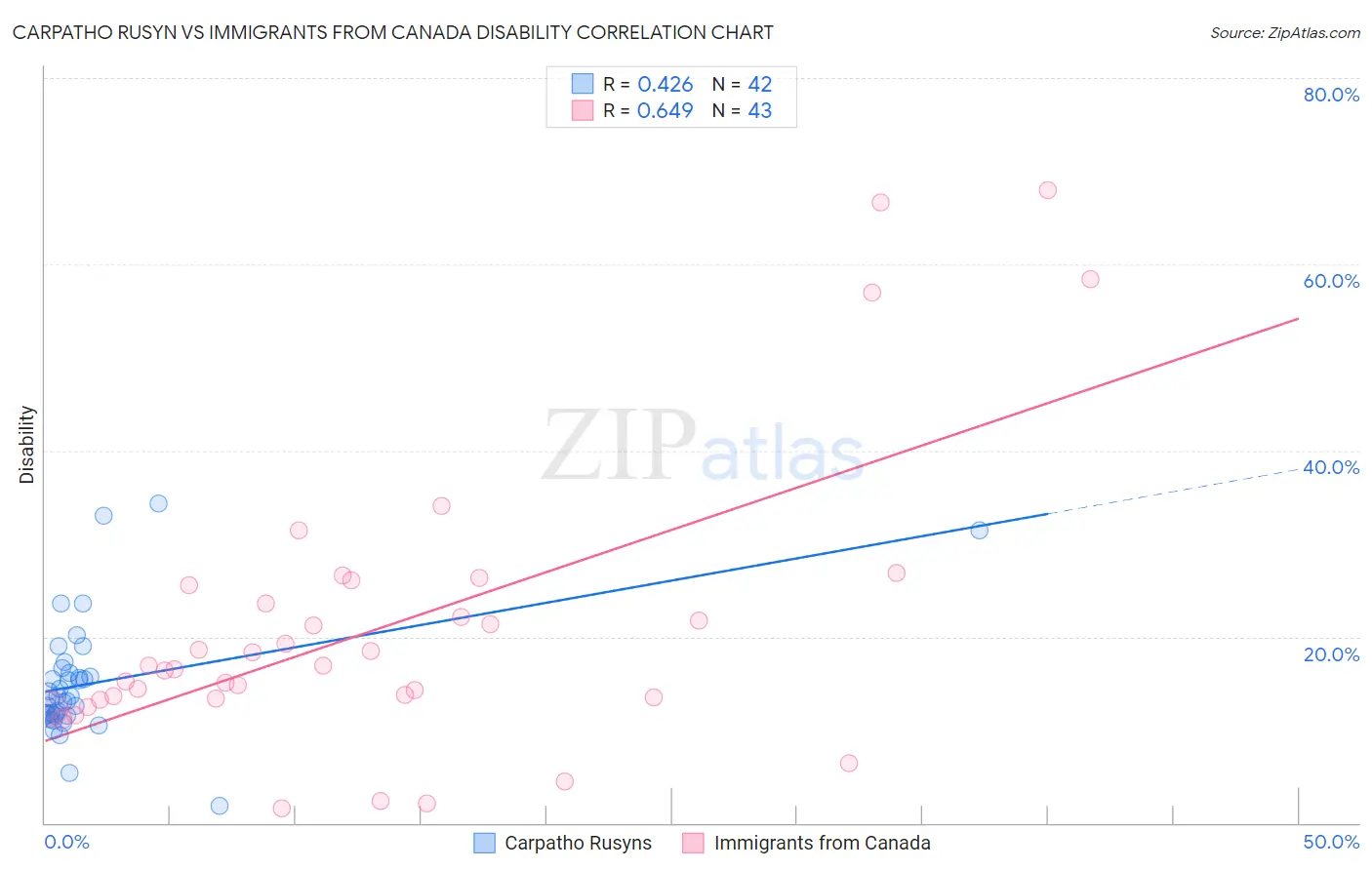 Carpatho Rusyn vs Immigrants from Canada Disability