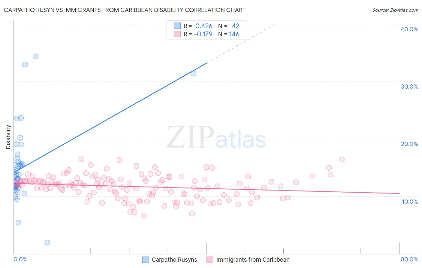 Carpatho Rusyn vs Immigrants from Caribbean Disability