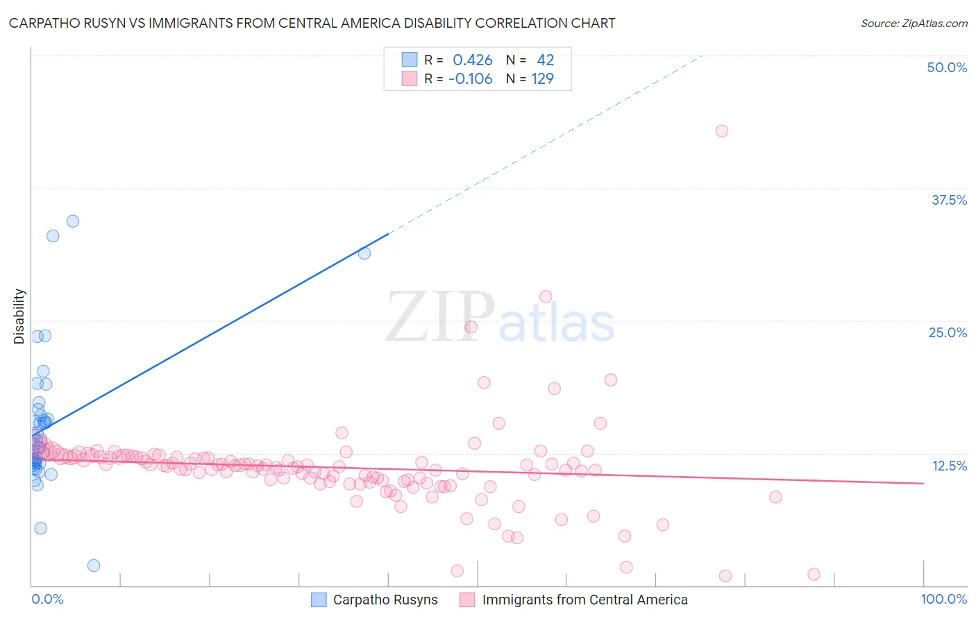 Carpatho Rusyn vs Immigrants from Central America Disability