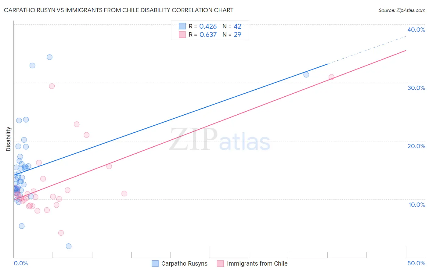 Carpatho Rusyn vs Immigrants from Chile Disability