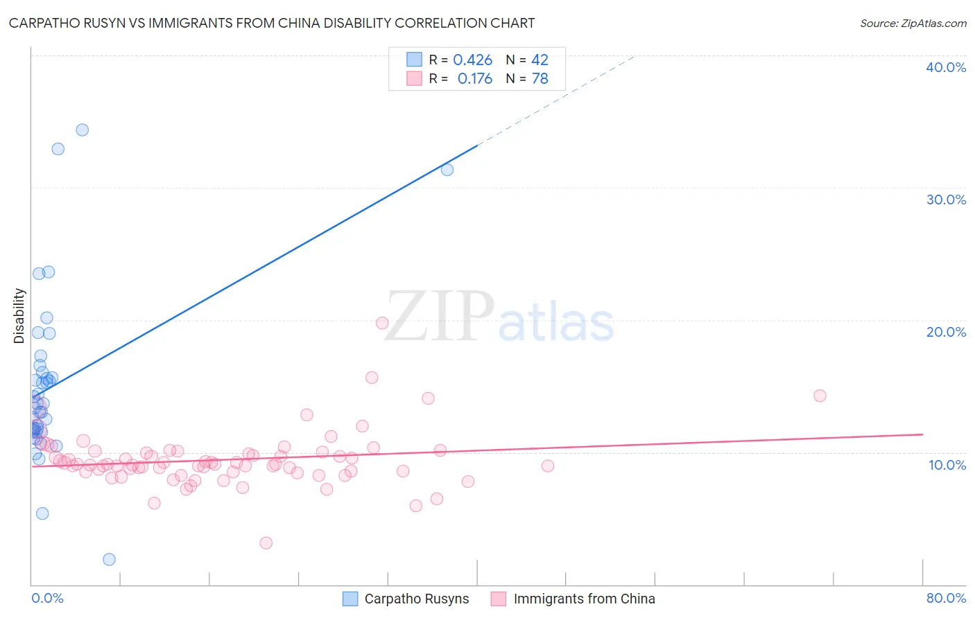 Carpatho Rusyn vs Immigrants from China Disability