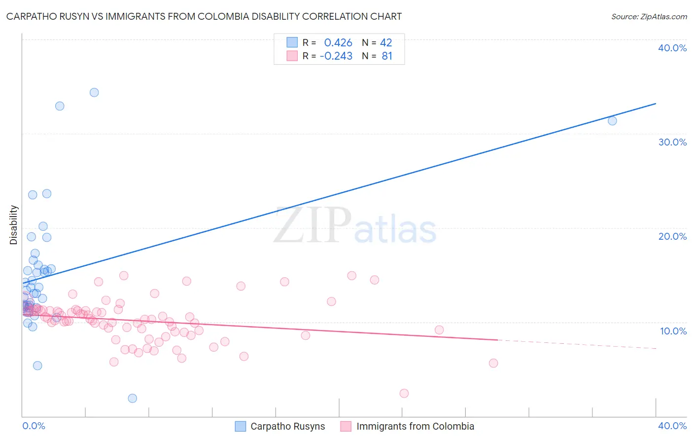 Carpatho Rusyn vs Immigrants from Colombia Disability