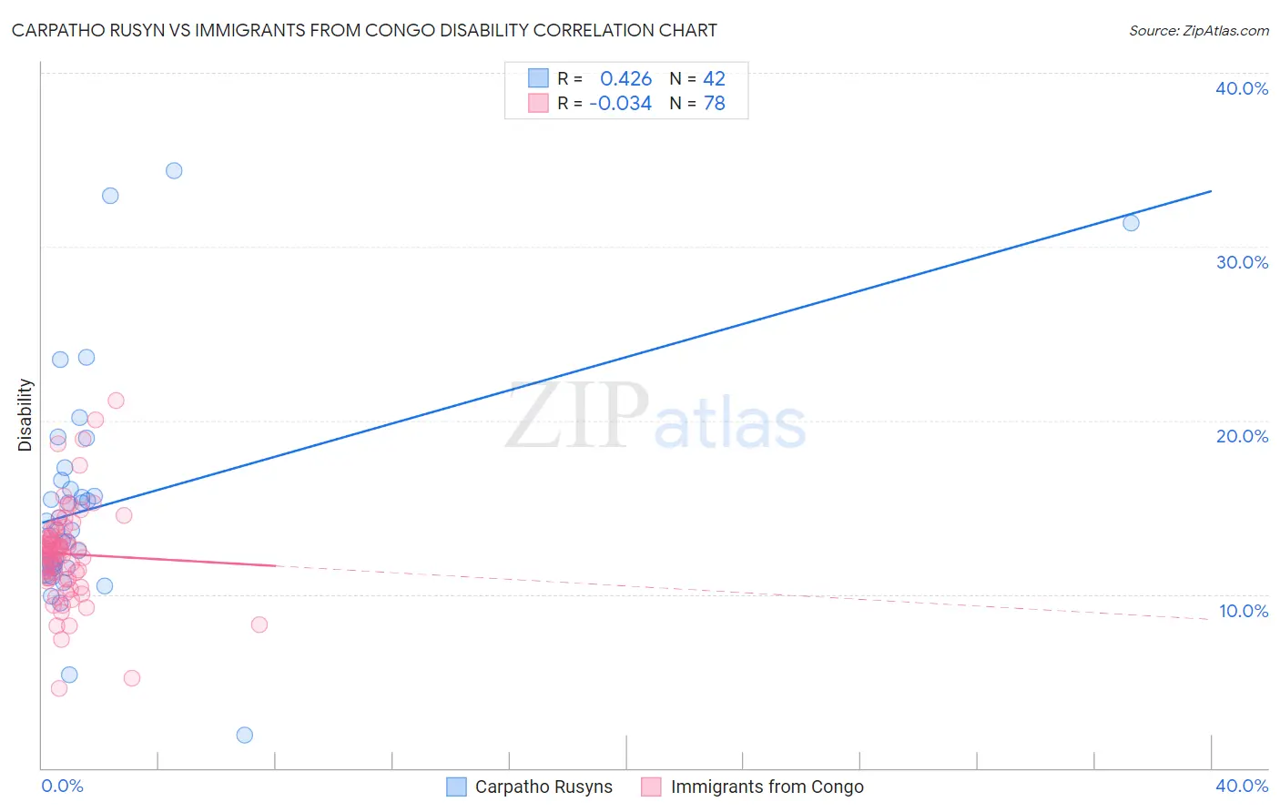 Carpatho Rusyn vs Immigrants from Congo Disability