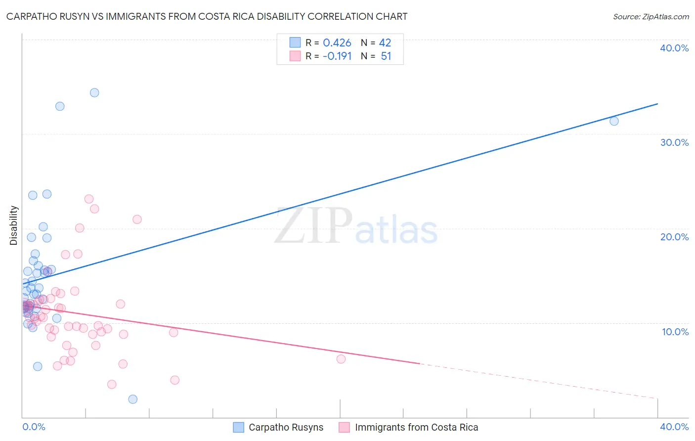 Carpatho Rusyn vs Immigrants from Costa Rica Disability