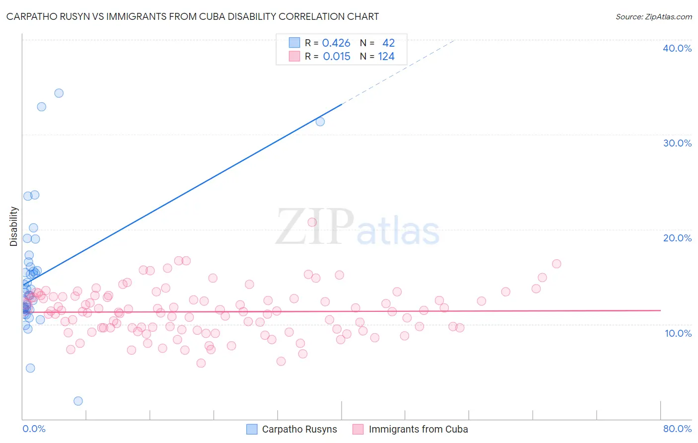 Carpatho Rusyn vs Immigrants from Cuba Disability