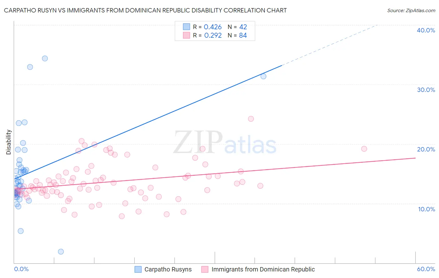 Carpatho Rusyn vs Immigrants from Dominican Republic Disability