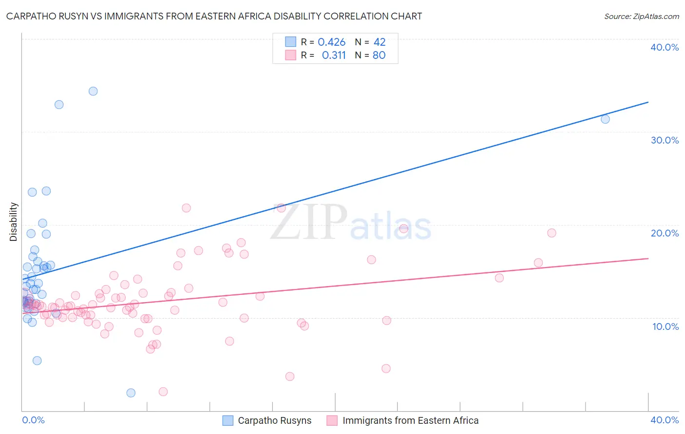 Carpatho Rusyn vs Immigrants from Eastern Africa Disability