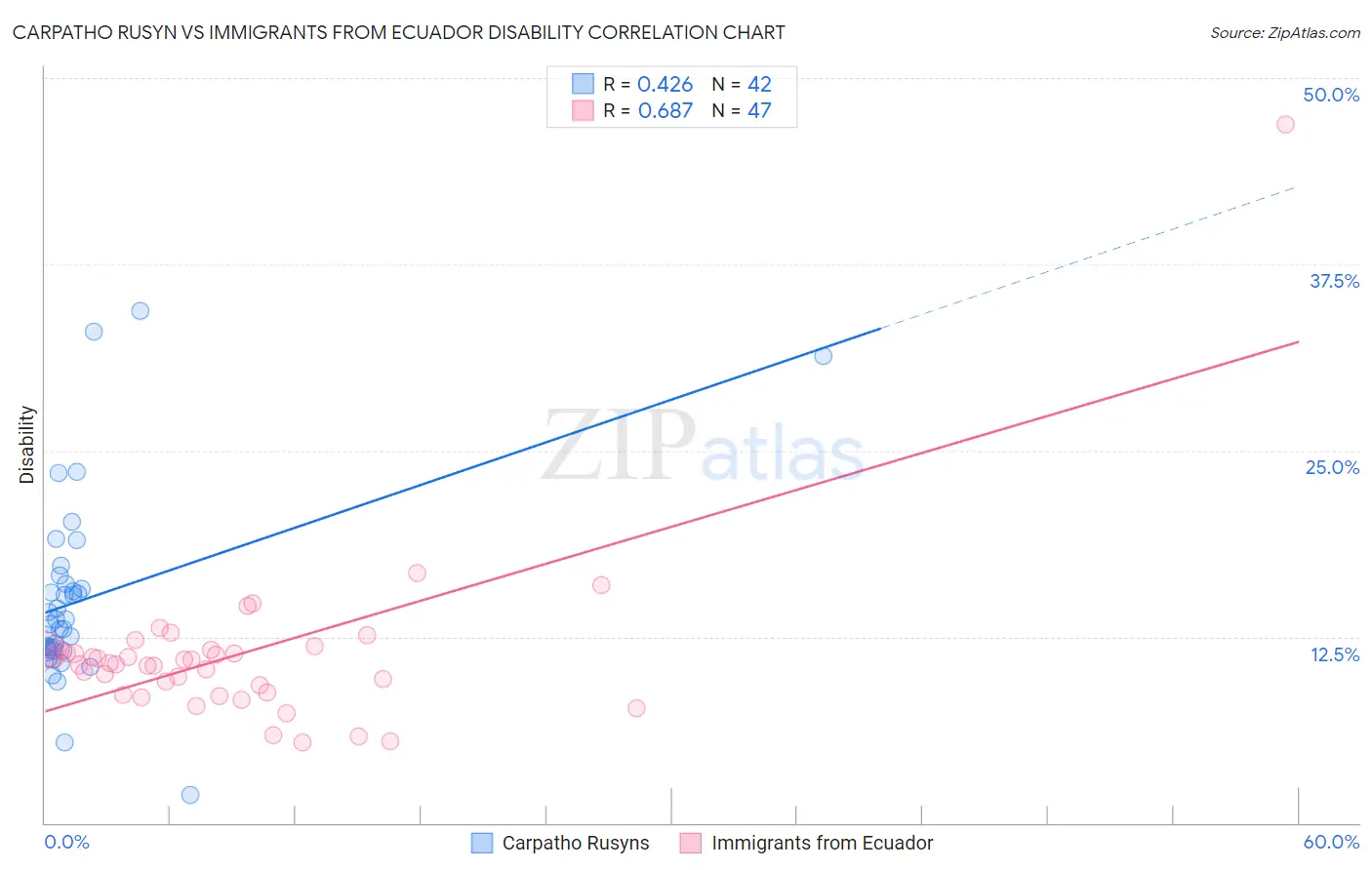 Carpatho Rusyn vs Immigrants from Ecuador Disability