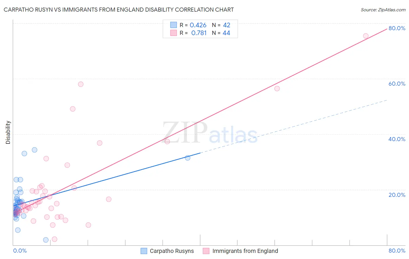Carpatho Rusyn vs Immigrants from England Disability