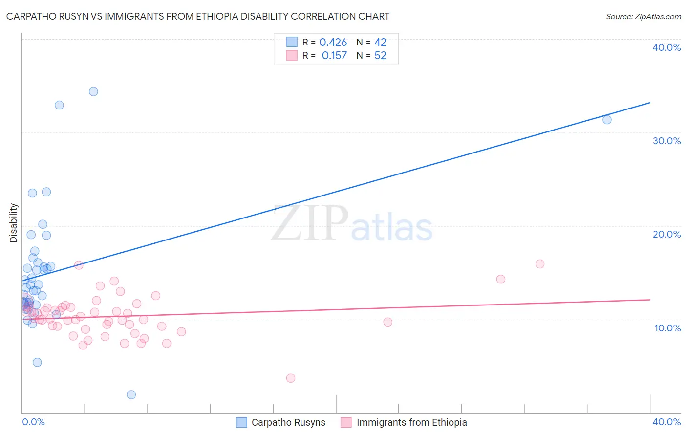 Carpatho Rusyn vs Immigrants from Ethiopia Disability