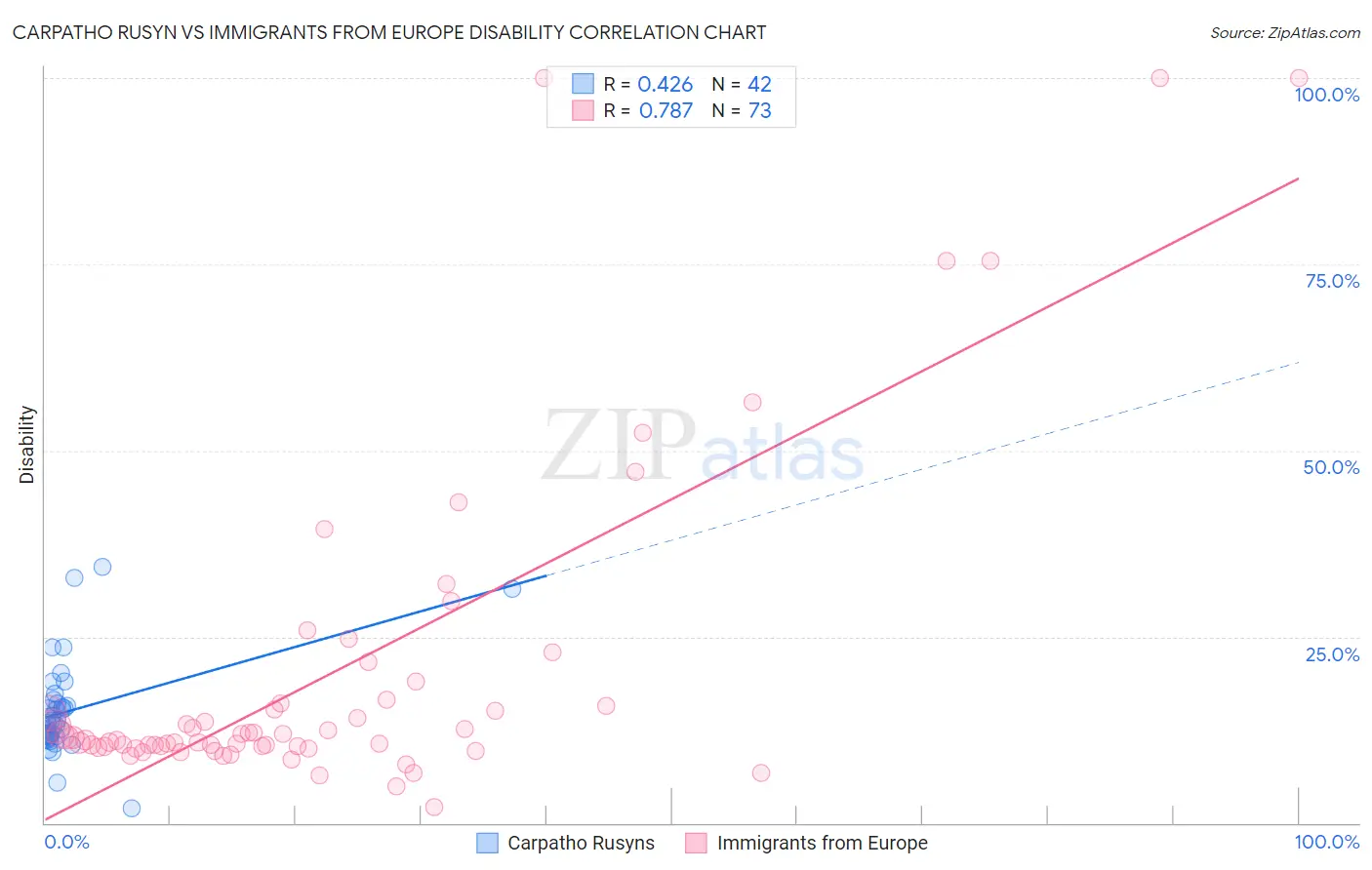 Carpatho Rusyn vs Immigrants from Europe Disability